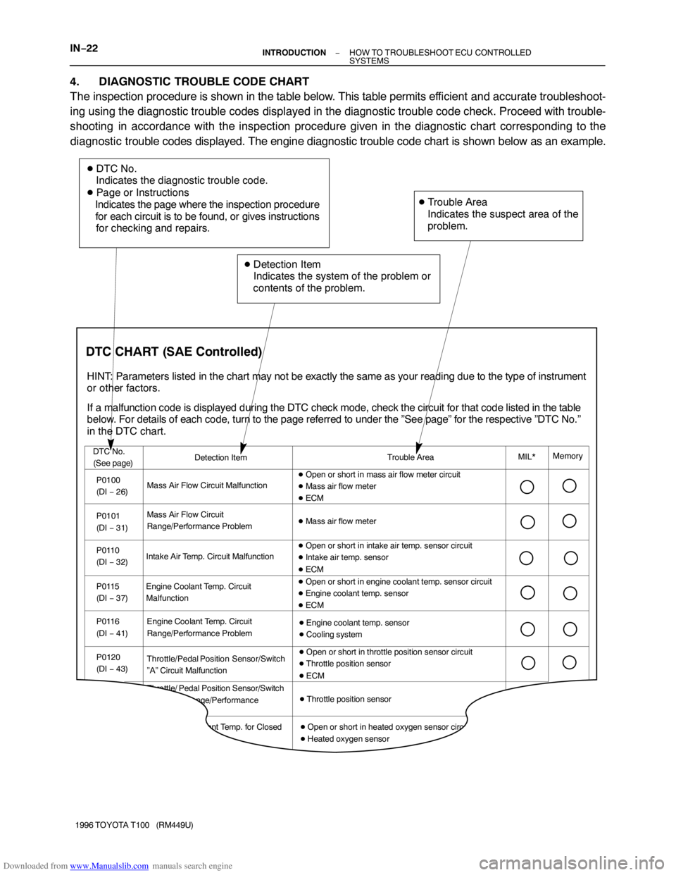 TOYOTA T100 1996  Factory Service Manual Downloaded from www.Manualslib.com manuals search engine  DTC No.
   Indicates the diagnostic trouble code.
 Page or Instructions
   Indicates the page where the inspection procedure
   for each cir