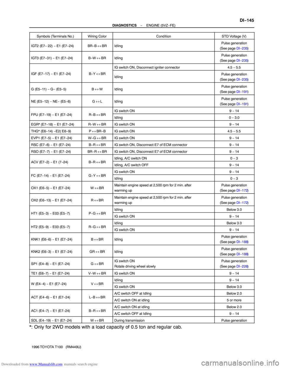 TOYOTA T100 1996 Factory Service Manual Downloaded from www.Manualslib.com manuals search engine − DIAGNOSTICSENGINE (5VZ−FE)
DI−145
1996 TOYOTA T100 (RM449U) Symbols (Terminals No.)
Wiring ColorConditionSTD Voltage (V)
IGT2 (E7− TOYOTA T100 1996 Factory Service Manual Downloaded from www.Manualslib.com manuals search engine − DIAGNOSTICSENGINE (5VZ−FE)
DI−145
1996 TOYOTA T100 (RM449U) Symbols (Terminals No.)
Wiring ColorConditionSTD Voltage (V)
IGT2 (E7−