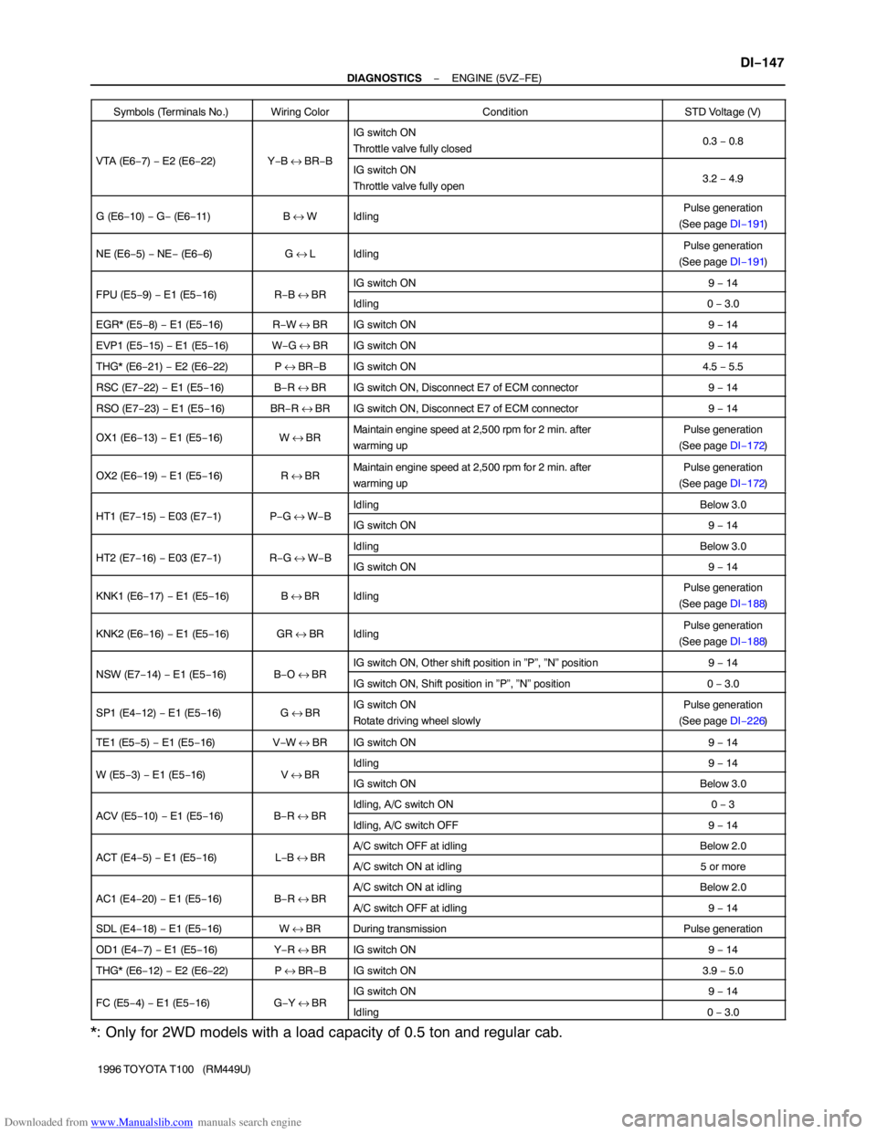 TOYOTA T100 1996 Factory Service Manual Downloaded from www.Manualslib.com manuals search engine − DIAGNOSTICSENGINE (5VZ−FE)
DI−147
1996 TOYOTA T100 (RM449U) Symbols (Terminals No.)
Wiring ColorConditionSTD Voltage (V)
VTA (E6−7) TOYOTA T100 1996 Factory Service Manual Downloaded from www.Manualslib.com manuals search engine − DIAGNOSTICSENGINE (5VZ−FE)
DI−147
1996 TOYOTA T100 (RM449U) Symbols (Terminals No.)
Wiring ColorConditionSTD Voltage (V)
VTA (E6−7)