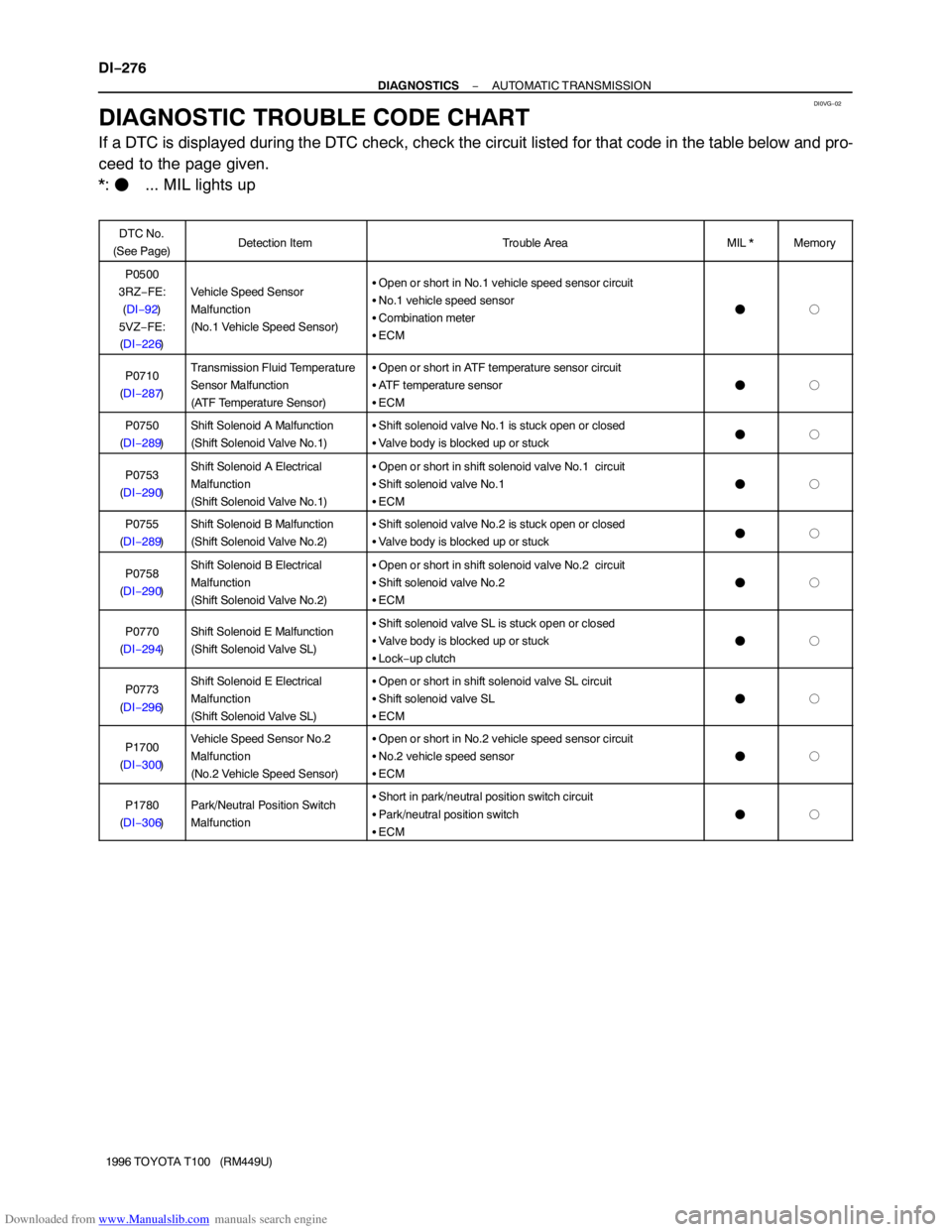 TOYOTA T100 1996  Factory Service Manual Downloaded from www.Manualslib.com manuals search engine DI0VG−02
DI−276
− DIAGNOSTICSAUTOMATIC TRANSMISSION
1996 TOYOTA T100   (RM449U)
DIAGNOSTIC TROUBLE CODE CHART
If a DTC is displayed durin