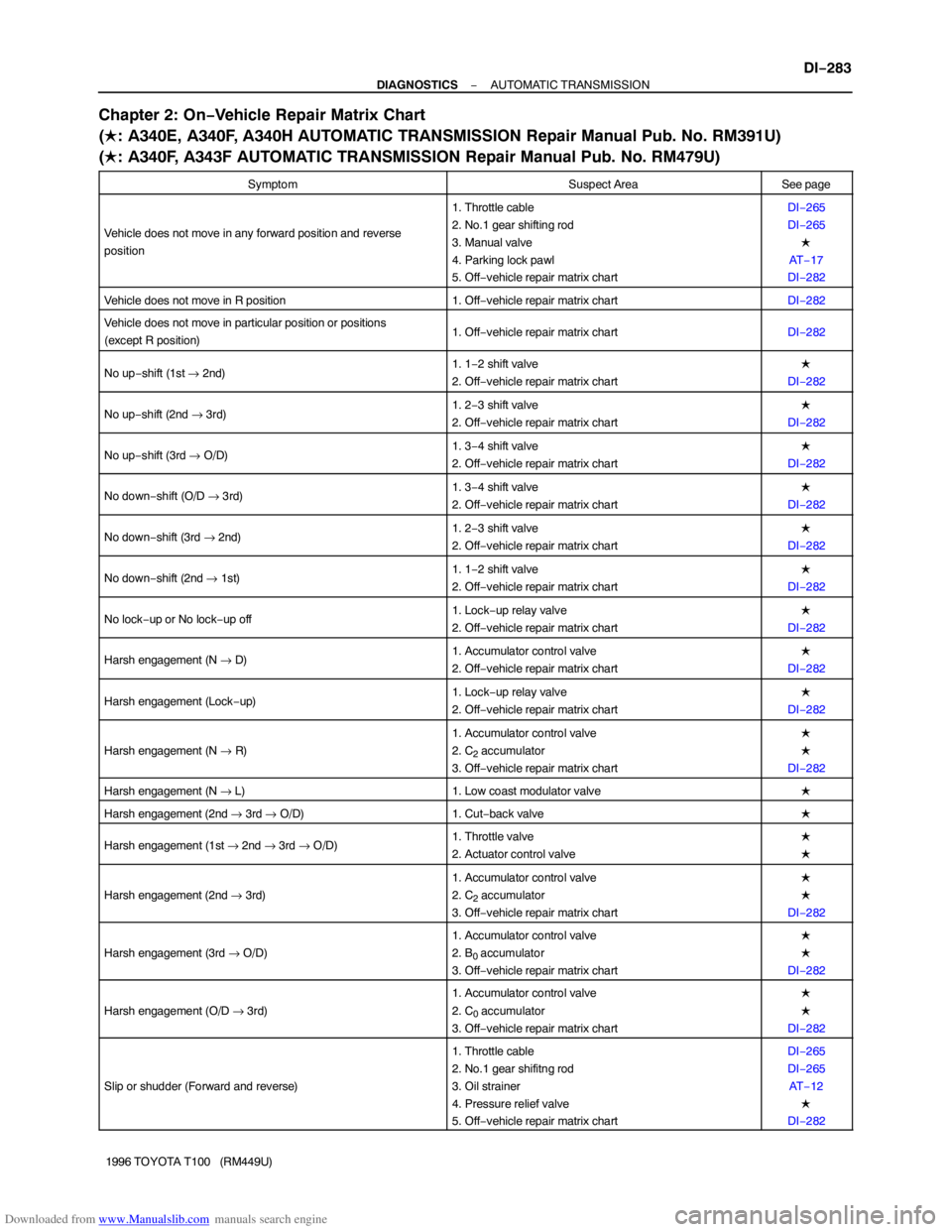 TOYOTA T100 1996  Factory Repair Manual Downloaded from www.Manualslib.com manuals search engine − DIAGNOSTICSAUTOMATIC TRANSMISSION
DI−283
1996 TOYOTA T100   (RM449U)
Chapter 2: On−Vehicle Repair Matrix Chart
(: A340E, A340F, A340H 