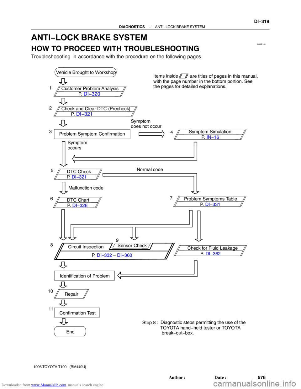 TOYOTA T100 1996  Factory Service Manual Downloaded from www.Manualslib.com manuals search engine DI0ZF−01
Vehicle Brought to Workshop
Customer Problem Analysis
P.  DI−320
Check and Clear DTC (Precheck)
P.  
DI−321
Items inside
are tit