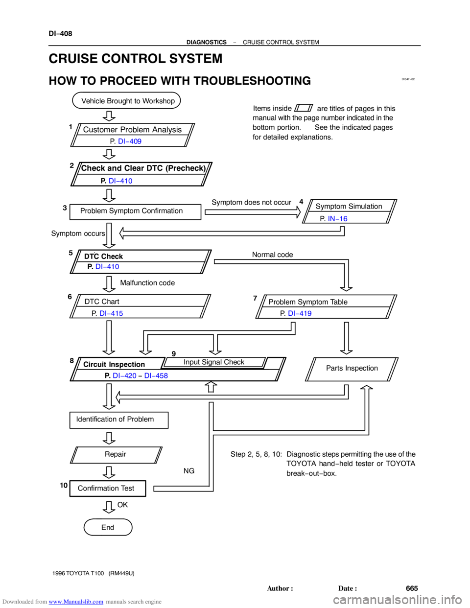 TOYOTA T100 1996  Factory Service Manual Downloaded from www.Manualslib.com manuals search engine DI34T−02
Customer Problem Analysis
Check and Clear DTC (Precheck)
Vehicle Brought to Workshop
Problem Symptom ConfirmationSymptom Simulation 