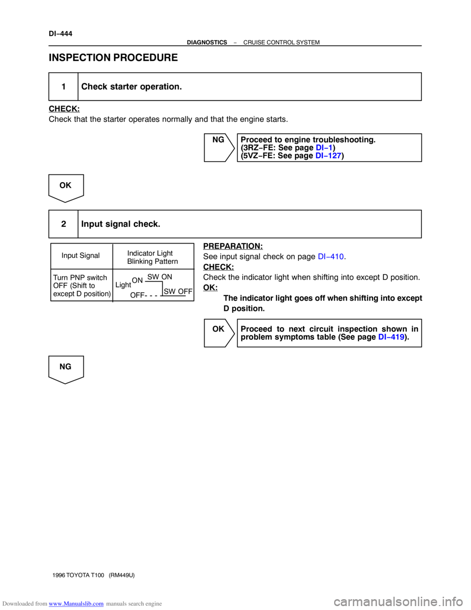 TOYOTA T100 1996 Factory Manual PDF Downloaded from www.Manualslib.com manuals search engine Input SignalIndicator Light
Blinking Pattern
Turn PNP switch
OFF (Shift to
except D position)LightON
OFFSW ON
SW OFF
DI−444
− DIAGNOSTICS TOYOTA T100 1996 Factory Manual PDF Downloaded from www.Manualslib.com manuals search engine Input SignalIndicator Light
Blinking Pattern
Turn PNP switch
OFF (Shift to
except D position)LightON
OFFSW ON
SW OFF
DI−444
− DIAGNOSTICS
