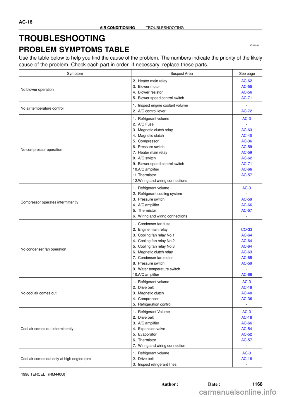 TOYOTA TERCEL 1996  Service Repair Manual AC1HH-04
AC-16
- AIR CONDITIONINGTROUBLESHOOTING
1168 Author: Date:
1996 TERCEL   (RM440U)
TROUBLESHOOTING
PROBLEM SYMPTOMS TABLE
Use the table below to help you find the cause of the problem. The n