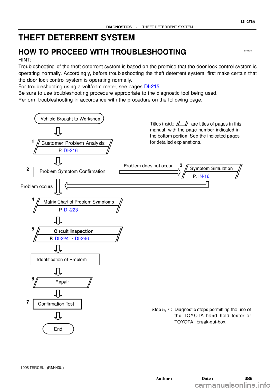 TOYOTA TERCEL 1996  Service Repair Manual DI4MY-01
Customer Problem Analysis
Vehicle Brought to Workshop
Problem Symptom ConfirmationSymptom Simulation Problem does not occur
Matrix Chart of Problem Symptoms
Circuit Inspection
Identification 