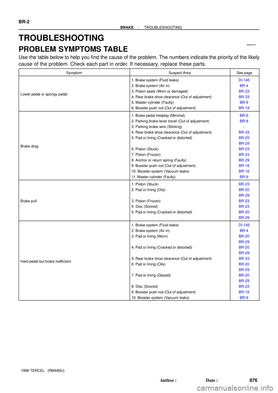 TOYOTA TERCEL 1996  Service Repair Manual BR0R9-06
BR-2
- BRAKETROUBLESHOOTING
876 Author: Date:
1996 TERCEL   (RM440U)
TROUBLESHOOTING
PROBLEM SYMPTOMS TABLE
Use the table below to help you find the cause of the problem. The numbers indica