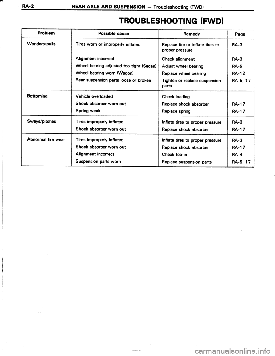 TOYOTA TERCEL 1985 Repair Manual l
RA-2 REAR AXLE AND susPENstoN - Troubteshootinq (FWD)
TROUBLESHOOTING (FWD}
ProblemPossible causeRemedyPage
Wanders/pullsTires worn or improperly inflated
Alignment incorrect
Wheel bearing adjusted TOYOTA TERCEL 1985 Repair Manual l
RA-2 REAR AXLE AND susPENstoN - Troubteshootinq (FWD)
TROUBLESHOOTING (FWD}
ProblemPossible causeRemedyPage
Wanders/pullsTires worn or improperly inflated
Alignment incorrect
Wheel bearing adjusted