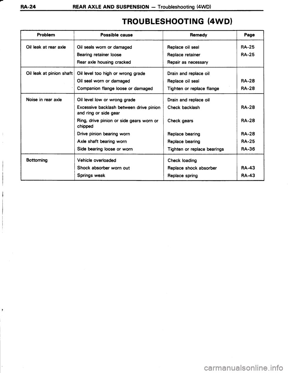 TOYOTA TERCEL 1985  Repair Manual RA.24REAR AXLE AND SUSPENSION - Troubleshooting (4WD)
TROUBLESHOOTING (4WD}
ProblemPossible causeRemedyPage
Oil leak at rear axleOil seals worn or damaged
Bearing retainer loose
Rear axle housing crac
