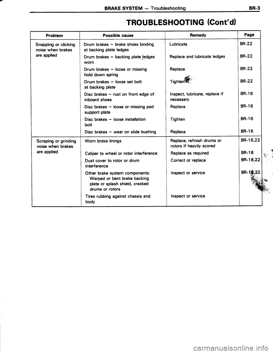 TOYOTA TERCEL 1985 Repair Manual BRAKE SYSTEM - TroubleshootingBR.3
TROU BLESHOOTING (Contd)
ProblemPossible causeRemedyPage
r+i
:?*
a?"t
Snapping or clicking
noise when brakes
are applied
Drum brakes - brake shoes binding
at backin TOYOTA TERCEL 1985 Repair Manual BRAKE SYSTEM - TroubleshootingBR.3
TROU BLESHOOTING (Contd)
ProblemPossible causeRemedyPage
r+i
:?*
a?"t
Snapping or clicking
noise when brakes
are applied
Drum brakes - brake shoes binding
at backin