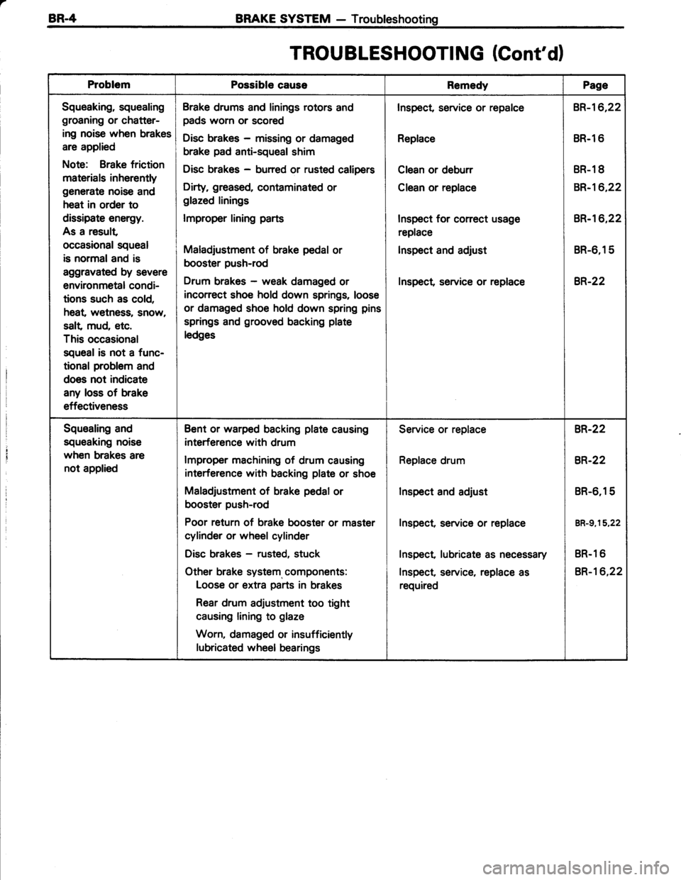 TOYOTA TERCEL 1985 Repair Manual BR-4 BRAKE SYSTEM - Troubleshooting
TROU BLESHOOTI NG (Contd)
ProblemPossible causeRemedyPage
Squeaking, squealing
groaning or chatter-
ing noise when brakes
are applied
Note: Brake friction
material TOYOTA TERCEL 1985 Repair Manual BR-4 BRAKE SYSTEM - Troubleshooting
TROU BLESHOOTI NG (Contd)
ProblemPossible causeRemedyPage
Squeaking, squealing
groaning or chatter-
ing noise when brakes
are applied
Note: Brake friction
material