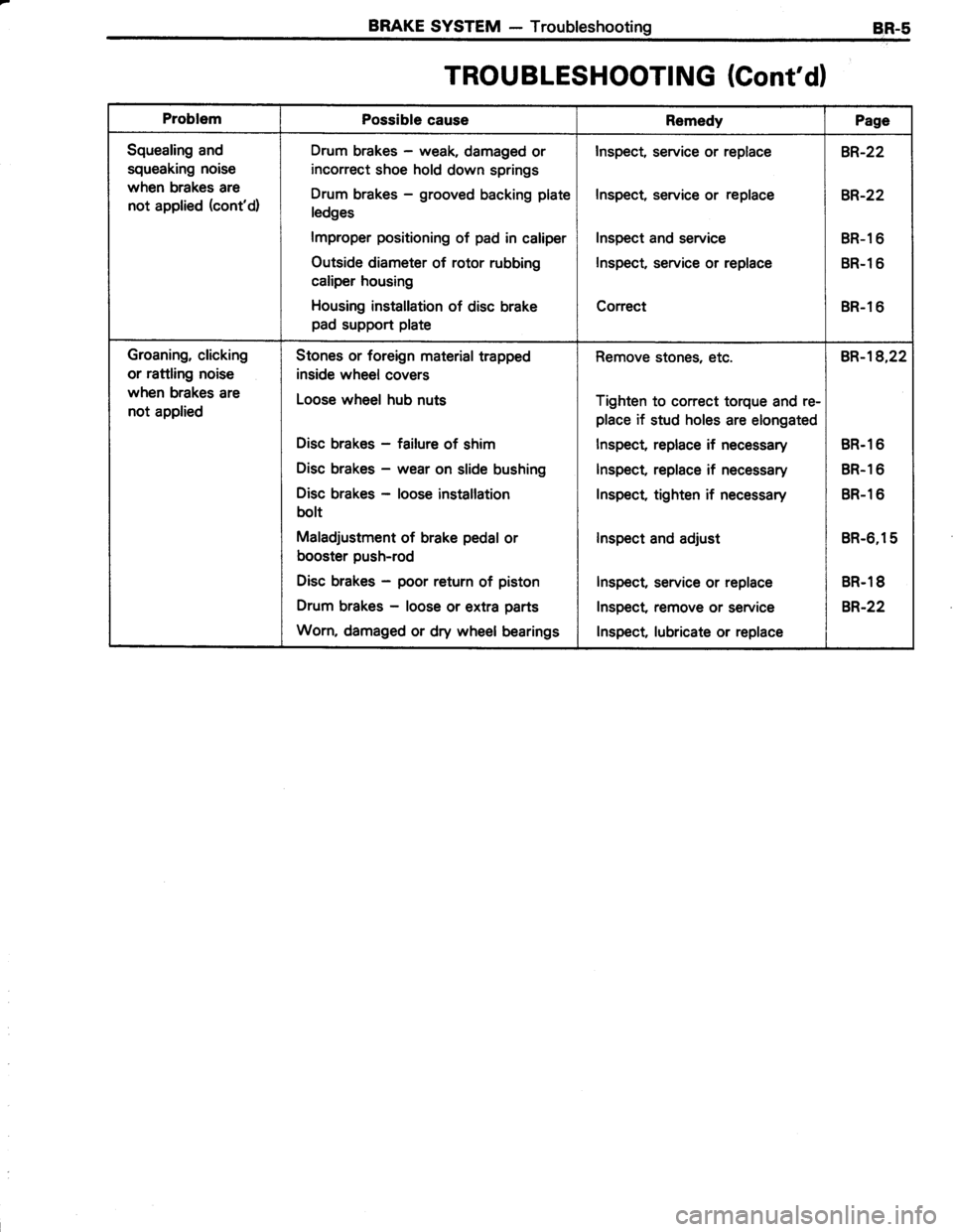 TOYOTA TERCEL 1985 Repair Manual BRAKE SYSTEM - TroubleshootingBR-5
TROUBLESHOOTING (Contdl
ProblemPossible causeRemedyPage
Squealing and
squeaking noise
when brakes are
not applied (contd)
Drum brakes - weak, damaged or
incorrect TOYOTA TERCEL 1985 Repair Manual BRAKE SYSTEM - TroubleshootingBR-5
TROUBLESHOOTING (Contdl
ProblemPossible causeRemedyPage
Squealing and
squeaking noise
when brakes are
not applied (contd)
Drum brakes - weak, damaged or
incorrect