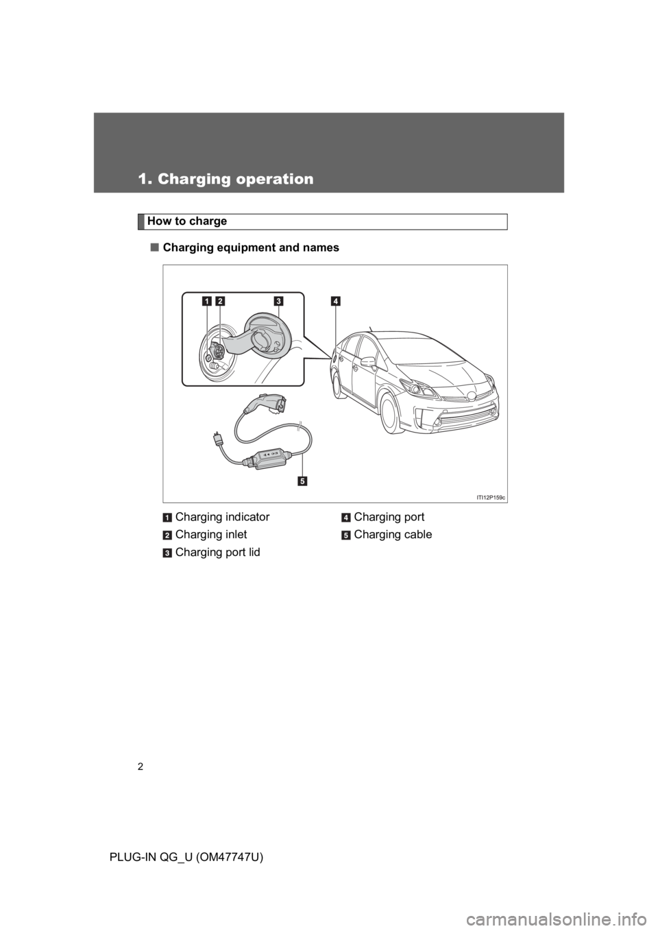 TOYOTA PRIUS PLUG-IN 2012  Owners Manual 2
PLUG-IN QG_U (OM47747U)
1. Charging operation
How to charge
■Charging equipment and names
Charging indicator
Charging inlet
Charging port lid
Charging port
Charging cable 