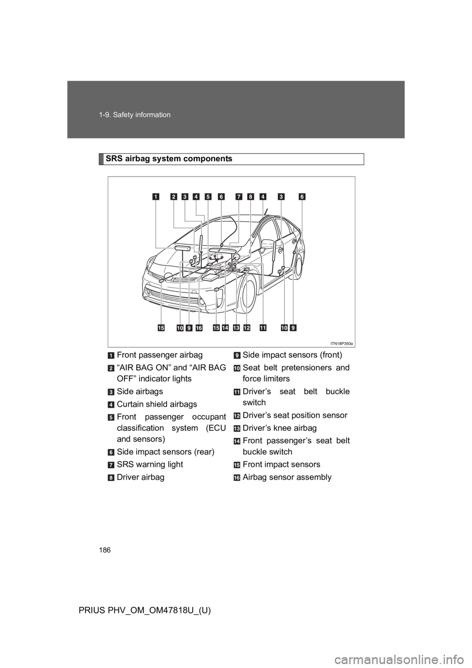 TOYOTA PRIUS PLUG-IN 2012 Owners Manual 186
1-9. Safety information
PRIUS PHV_OM_OM47818U_(U)
SRS airbag system components
Front passenger airbag
“AIR BAG ON” and “AIR BAG
OFF” indicator lights
Side airbags
Curtain shield airbags
Fr TOYOTA PRIUS PLUG-IN 2012 Owners Manual 186
1-9. Safety information
PRIUS PHV_OM_OM47818U_(U)
SRS airbag system components
Front passenger airbag
“AIR BAG ON” and “AIR BAG
OFF” indicator lights
Side airbags
Curtain shield airbags
Fr