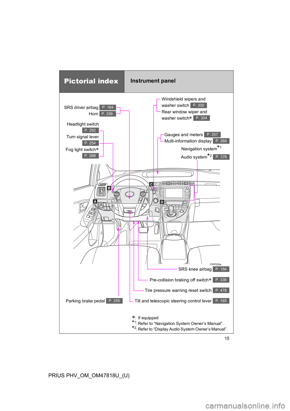 TOYOTA PRIUS PLUG-IN 2012  Owners Manual 15
PRIUS PHV_OM_OM47818U_(U)
Pictorial indexInstrument panel
Headlight switch
Turn signal lever
Fog light switch∗
P. 292
P. 254
P. 298
Pre-collision braking off switch∗ P. 336
Parking brake pedal 
