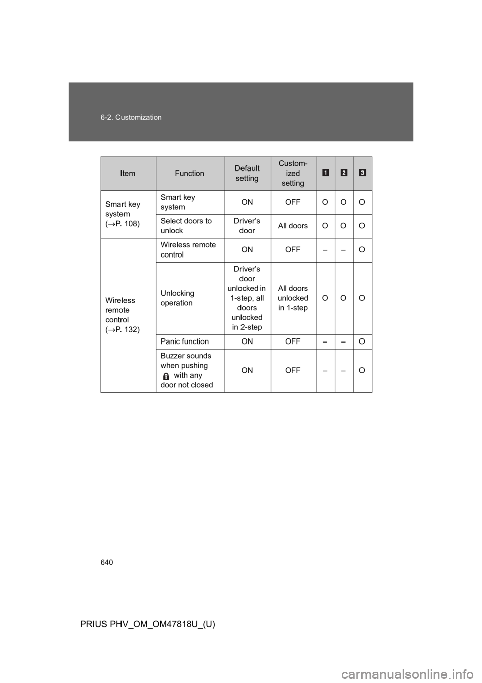 TOYOTA PRIUS PLUG-IN 2012 Workshop Manual 640
6-2. Customization
PRIUS PHV_OM_OM47818U_(U)
ItemFunctionDefault 
setting
Custom-
ized
setting
Smart key 
system 
(→P.   1 0 8 )
Smart key 
systemON OFF O O O
Select doors to 
unlock
Driver’s 