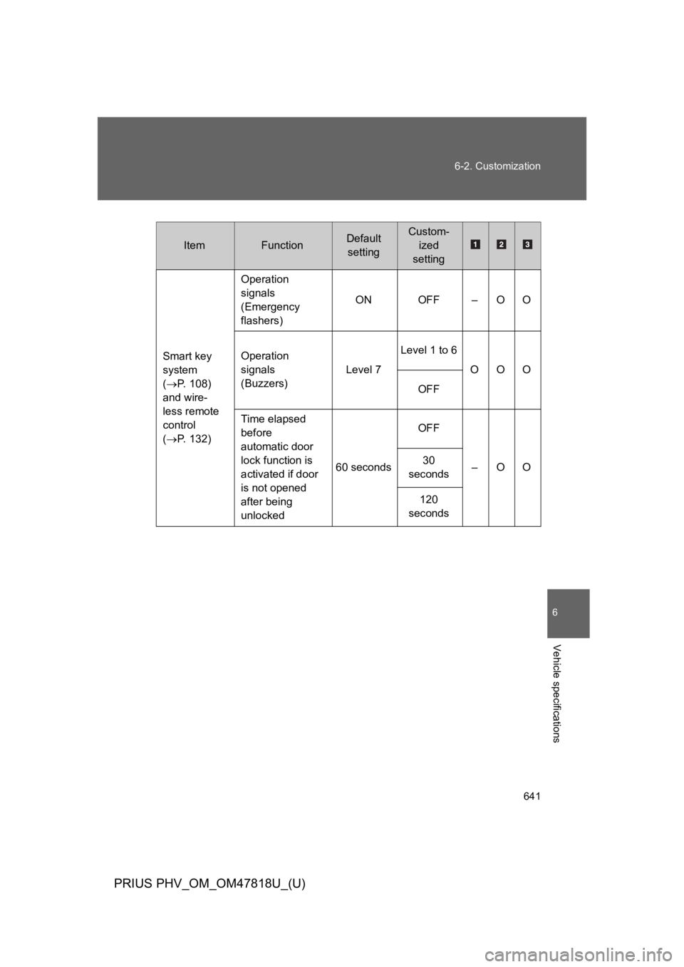 TOYOTA PRIUS PLUG-IN 2012 Workshop Manual 641
6-2. Customization
6
Vehicle specifications
PRIUS PHV_OM_OM47818U_(U)
ItemFunctionDefault 
setting
Custom-
ized
setting
Smart key 
system 
(→P.   1 0 8 )  
and wire-
less remote 
control 
(→P.