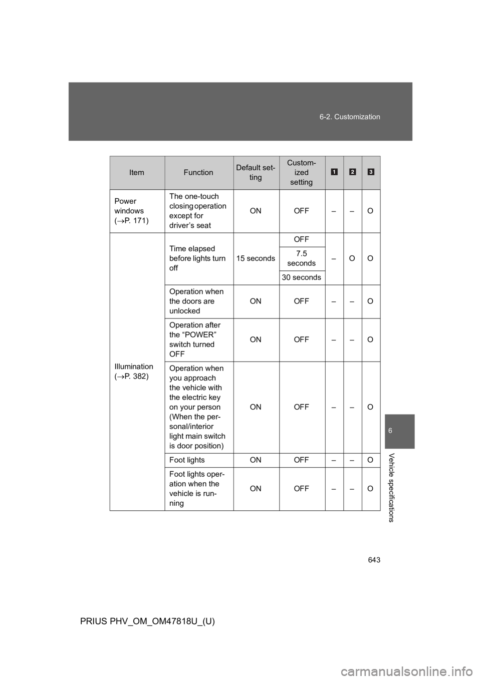 TOYOTA PRIUS PLUG-IN 2012 Workshop Manual 643
6-2. Customization
6
Vehicle specifications
PRIUS PHV_OM_OM47818U_(U)
ItemFunctionDefault set-
ting
Custom-
ized
setting
Power 
windows 
(→P.   1 7 1 )
The one-touch 
closing operation 
except f