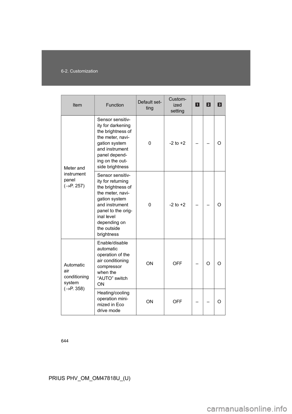 TOYOTA PRIUS PLUG-IN 2012 Owners Manual 644
6-2. Customization
PRIUS PHV_OM_OM47818U_(U)
ItemFunctionDefault set-
ting
Custom-
ized
setting
Meter and
instrument
panel
(→P. 2 5 7 )
Sensor sensitiv-
ity for darkening
the brightness of TOYOTA PRIUS PLUG-IN 2012 Owners Manual 644
6-2. Customization
PRIUS PHV_OM_OM47818U_(U)
ItemFunctionDefault set-
ting
Custom-
ized
setting
Meter and
instrument
panel
(→P. 2 5 7 )
Sensor sensitiv-
ity for darkening
the brightness of