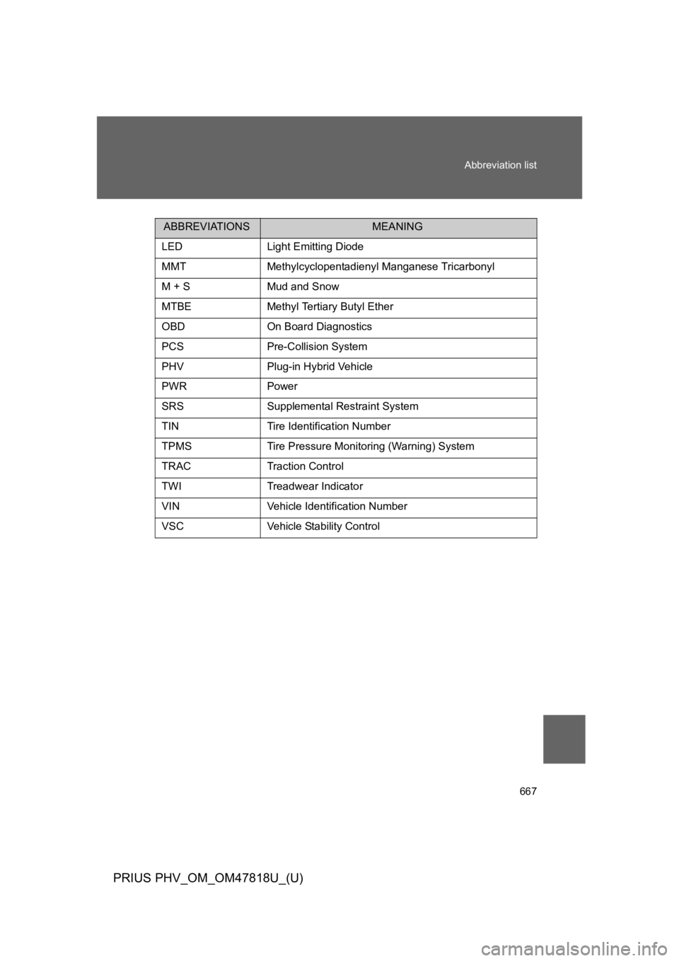 TOYOTA PRIUS PLUG-IN 2012 Owners Manual 667
Abbreviation list
PRIUS PHV_OM_OM47818U_(U)
LEDLight Emitting Diode
MMTMethylcyclopentadienyl Manganese Tricarbonyl
M + SMud and Snow
MTBEMethyl Tertiary Butyl Ether
OBDOn Board Diagnostics
PCSPre TOYOTA PRIUS PLUG-IN 2012 Owners Manual 667
Abbreviation list
PRIUS PHV_OM_OM47818U_(U)
LEDLight Emitting Diode
MMTMethylcyclopentadienyl Manganese Tricarbonyl
M + SMud and Snow
MTBEMethyl Tertiary Butyl Ether
OBDOn Board Diagnostics
PCSPre