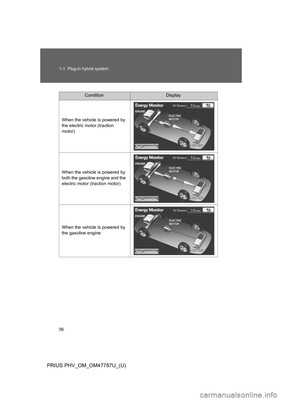 TOYOTA PRIUS PLUG-IN 2013 Manual Online 56
1-1. Plug-in hybrid system
PRIUS PHV_OM_OM47787U_(U)
ConditionDisplay
When the vehicle is powered by 
the electric motor (traction 
motor)
When the vehicle is powered by 
both the gasoline engine a