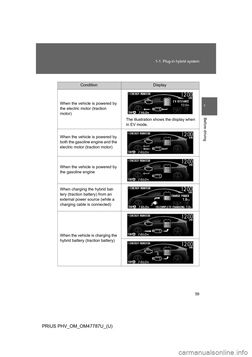 TOYOTA PRIUS PLUG-IN 2013 Manual Online 59
1-1. Plug-in hybrid system
1
Before driving
PRIUS PHV_OM_OM47787U_(U)
ConditionDisplay
When the vehicle is powered by 
the electric motor (traction 
motor)
The illustration shows the display when 
