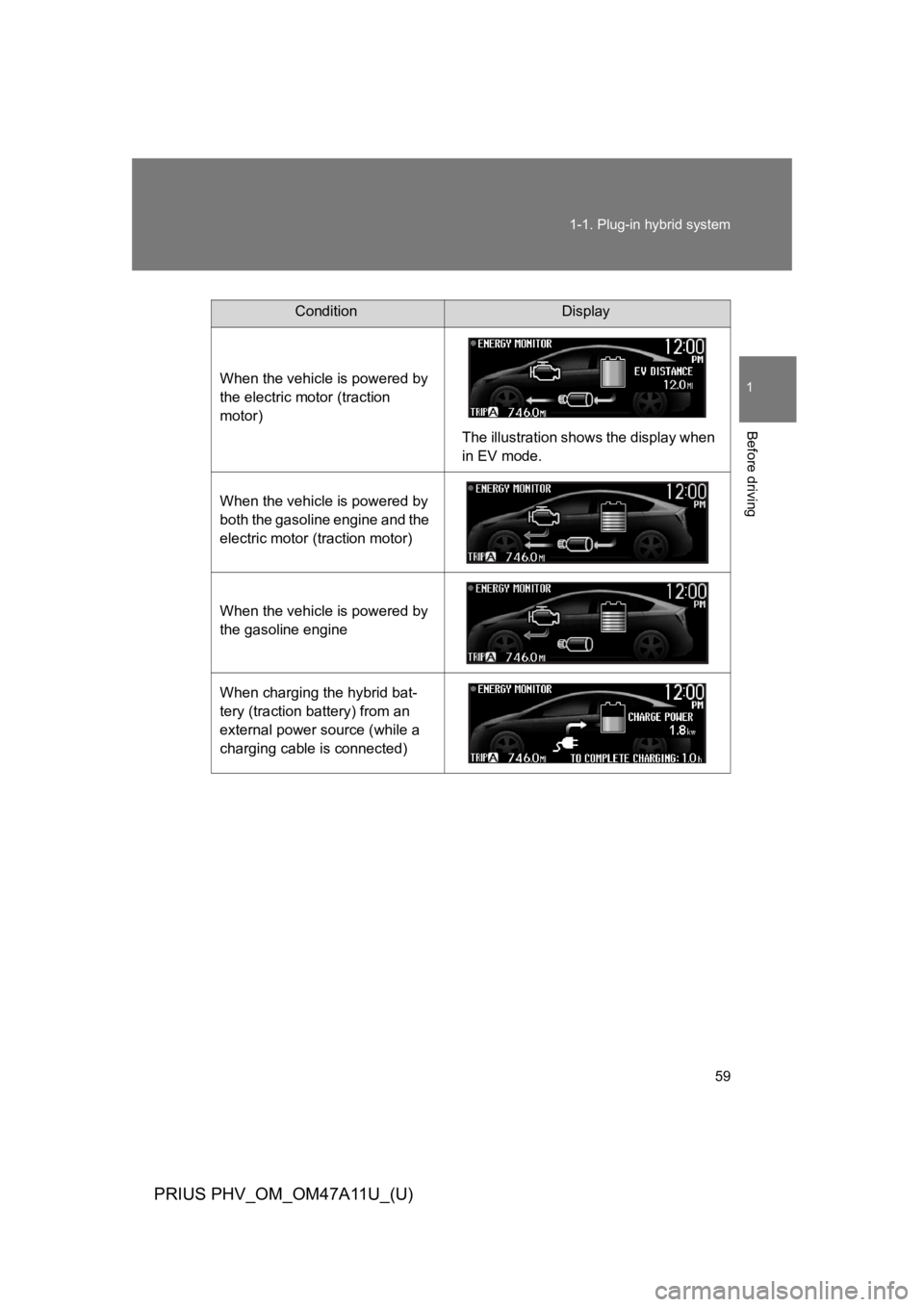 TOYOTA PRIUS PLUG-IN 2015  Owners Manual 59
1-1. Plug-in hybrid system
1
Before driving
PRIUS PHV_OM_OM47A11U_(U)
ConditionDisplay
When the vehicle is powered by 
the electric motor (traction 
motor)
The illustration shows the display when 
