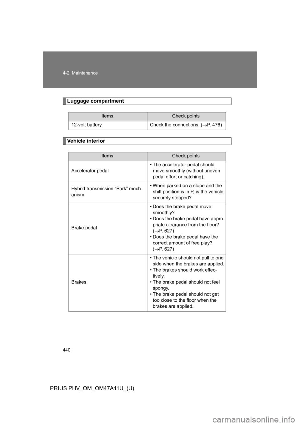 TOYOTA PRIUS PLUG-IN 2015  Owners Manual 440
4-2. Maintenance
PRIUS PHV_OM_OM47A11U_(U)
Luggage compartment
Ve h i c l e   i n t e r i o r
ItemsCheck points
12-volt battery Check the connections. (�oP.   4 7 6 )
ItemsCheck points
Accelerator