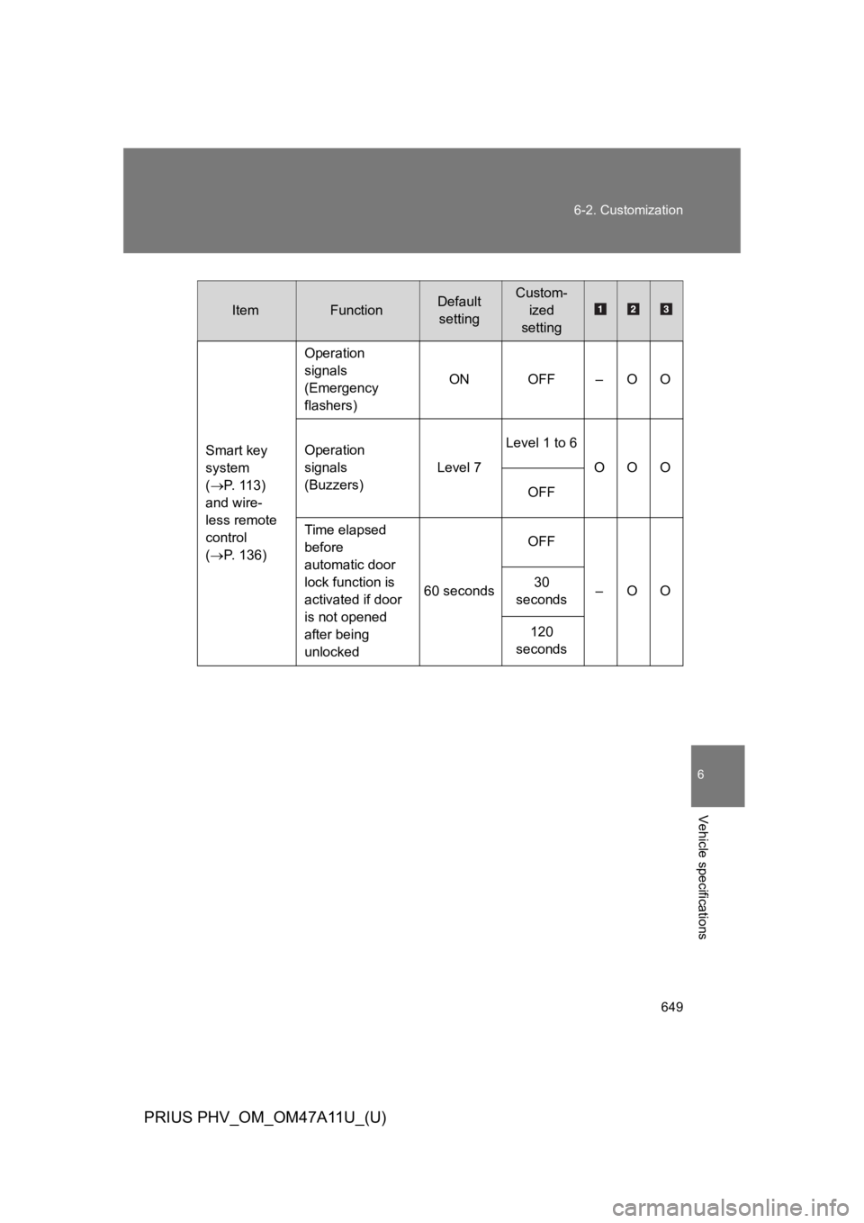 TOYOTA PRIUS PLUG-IN 2015  Owners Manual 649
6-2. Customization
6
Vehicle specifications
PRIUS PHV_OM_OM47A11U_(U)
ItemFunctionDefault 
setting
Custom-
ized
setting
Smart key 
system 
(�oP.   1 1 3 )  
and wire-
less remote 
control 
(�oP.  