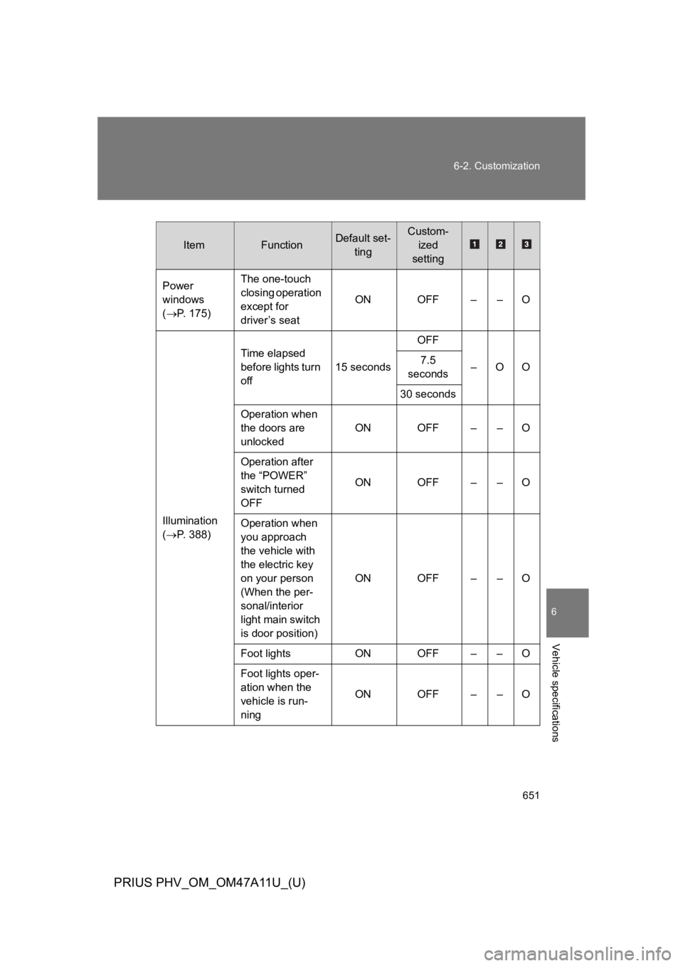 TOYOTA PRIUS PLUG-IN 2015  Owners Manual 651
6-2. Customization
6
Vehicle specifications
PRIUS PHV_OM_OM47A11U_(U)
ItemFunctionDefault set-
ting
Custom-
ized
setting
Power 
windows 
(�oP.   1 7 5 )
The one-touch 
closing operation 
except fo