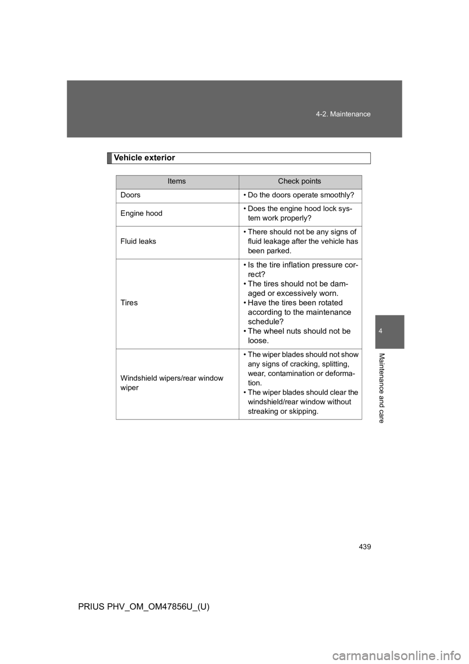 TOYOTA PRIUS PLUG-IN 2014  Owners Manual 439
4-2. Maintenance
PRIUS PHV_OM_OM47856U_(U)
4
Maintenance and care
Ve h i c l e   e x t e r i o r
ItemsCheck points
Doors • Do the doors operate smoothly?
Engine hood•Does the engine hood lock 
