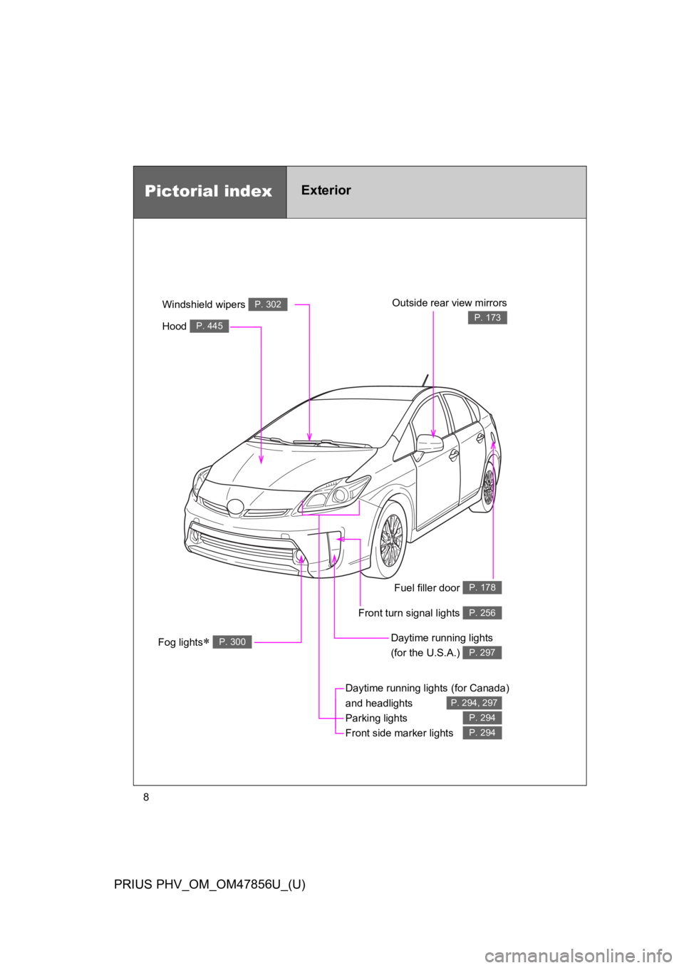 TOYOTA PRIUS PLUG-IN 2014  Owners Manual 8
PRIUS PHV_OM_OM47856U_(U)
Fuel filler door P. 178
Pictorial indexExterior
Fog lights∗ P. 300
Daytime running lights (for Canada) 
and headlights
Parking lights
Front side marker lights  
P. 294, 2