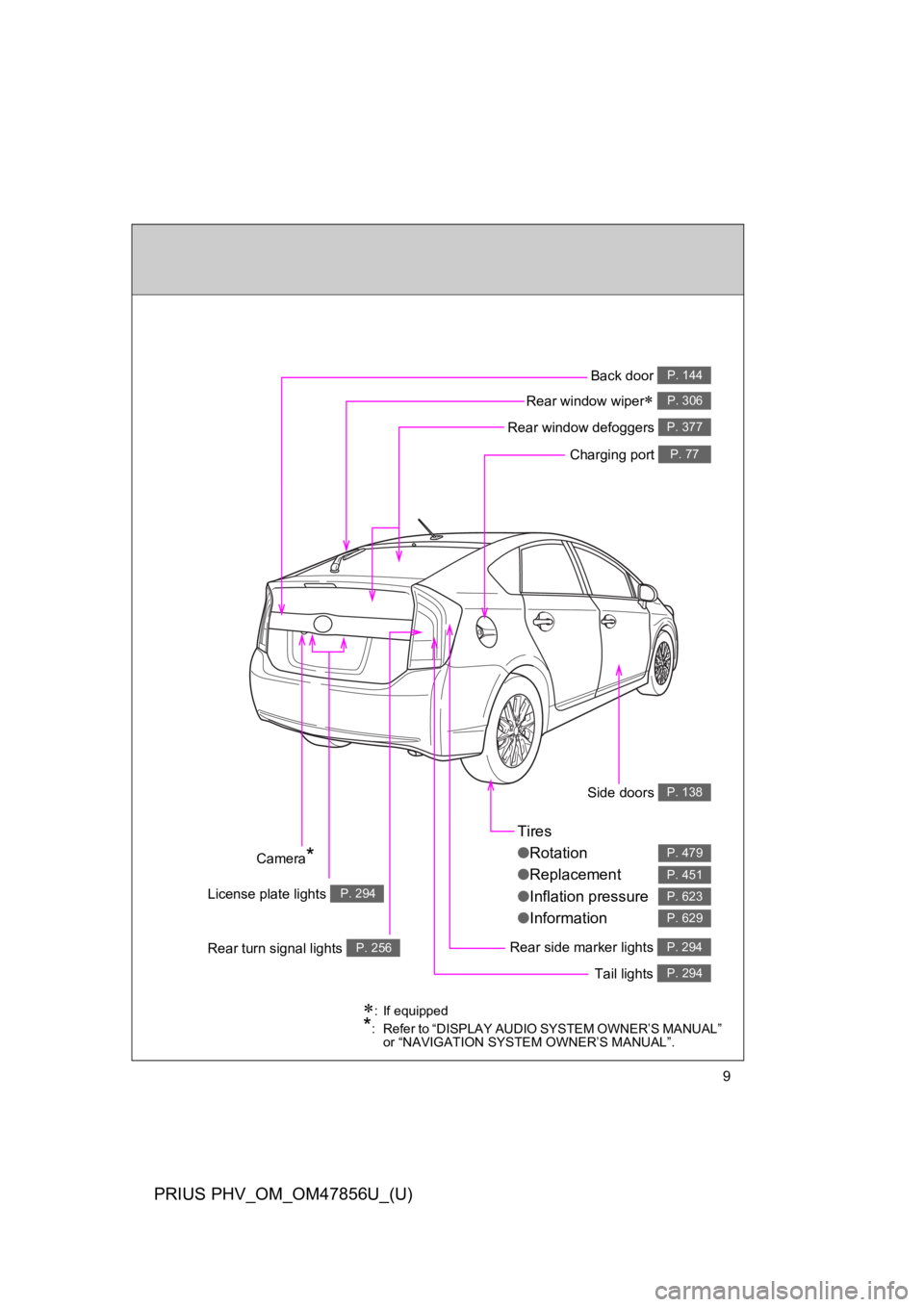 TOYOTA PRIUS PLUG-IN 2014 Workshop Manual 9
PRIUS PHV_OM_OM47856U_(U)
Tires
●Rotation
●Replacement
●Inflation pressure
●Information
P. 479
P. 451
P. 623
P. 629
Rear side marker lights P. 294
Side doors P. 138
Tail lights P. 294
∗:If