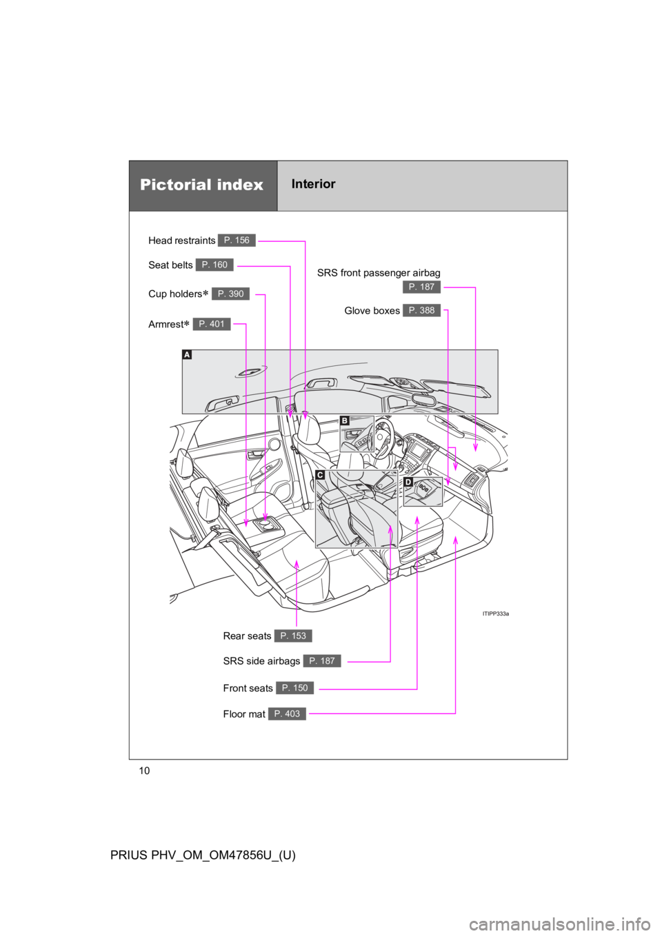 TOYOTA PRIUS PLUG-IN 2014  Owners Manual 10
PRIUS PHV_OM_OM47856U_(U)
Floor mat P. 403
Pictorial indexInterior
SRS side airbags P. 187
SRS front passenger airbag
P. 187
Front seats P. 150
Rear seats P. 153
Glove boxes P. 388
Head restraints 