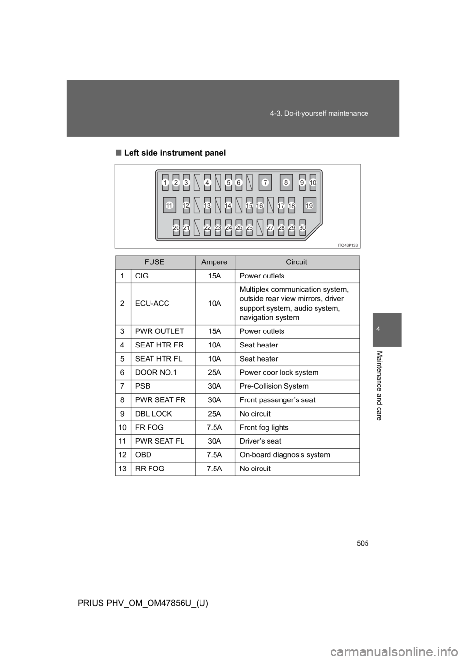 TOYOTA PRIUS PLUG-IN 2014  Owners Manual 505
4-3. Do-it-yourself maintenance
PRIUS PHV_OM_OM47856U_(U)
4
Maintenance and care
■Left side instrument panel
FUSEAmpereCircuit
1CIG 15A Power outlets
2ECU-ACC 10A
Multiplex communication system,