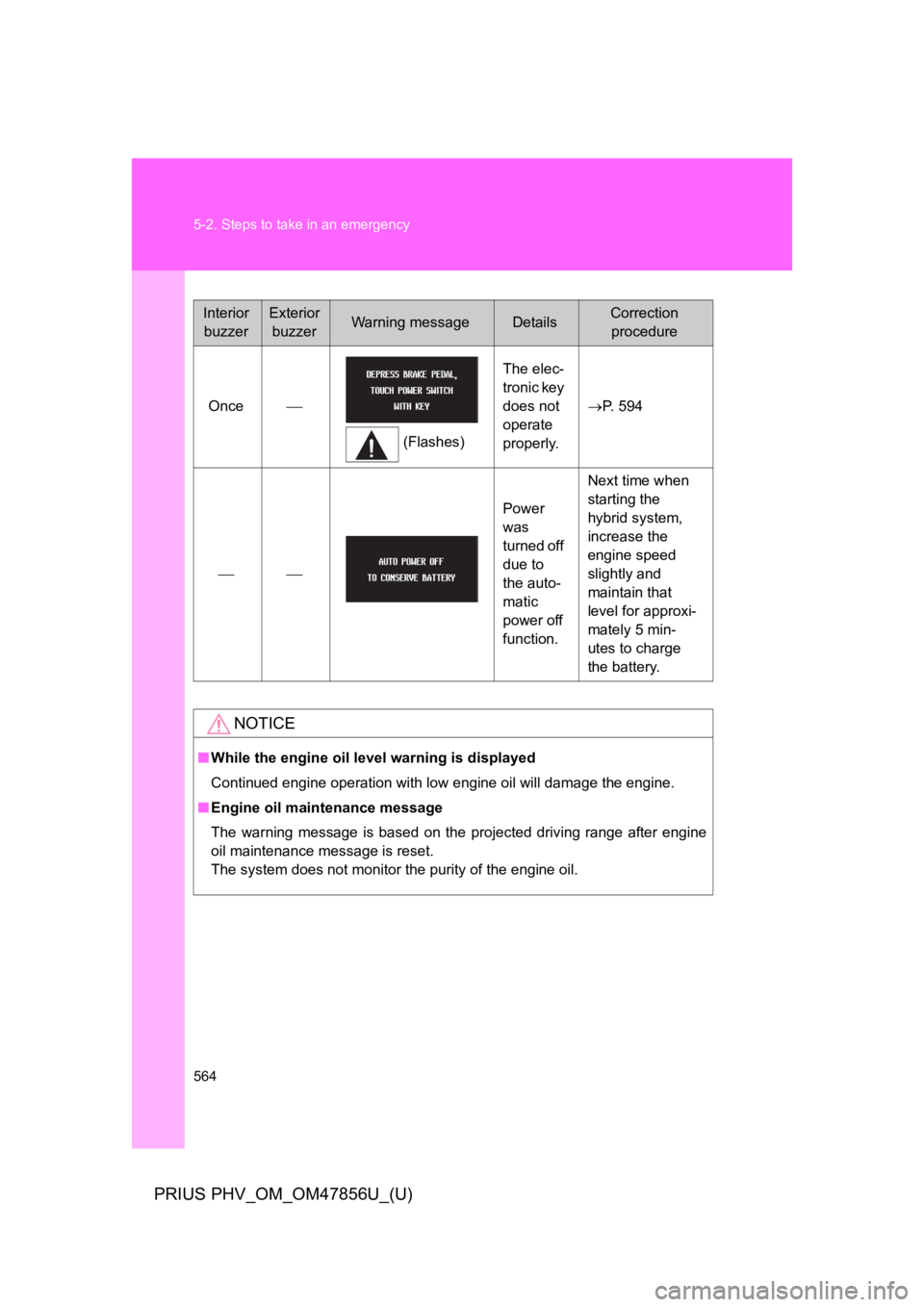 TOYOTA PRIUS PLUG-IN 2014  Owners Manual 564
5-2. Steps to take in an emergency
PRIUS PHV_OM_OM47856U_(U)
Interior
buzzer
Exterior
buzzerWarning messageDetailsCorrection 
procedure
Once⎯
(Flashes)
The elec-
tronic key 
does not 
operate 
p