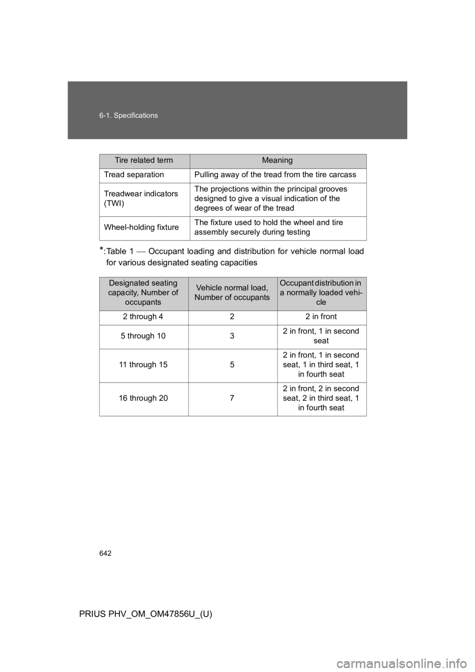 TOYOTA PRIUS PLUG-IN 2014 Owners Manual 642
6-1. Specifications
PRIUS PHV_OM_OM47856U_(U)
*:Table 1 ⎯ Occupant loading and distribution for vehicle normal load
for various designated seating capacities
Tire related termMeaning
Tread s TOYOTA PRIUS PLUG-IN 2014 Owners Manual 642
6-1. Specifications
PRIUS PHV_OM_OM47856U_(U)
*:Table 1 ⎯ Occupant loading and distribution for vehicle normal load
for various designated seating capacities
Tire related termMeaning
Tread s