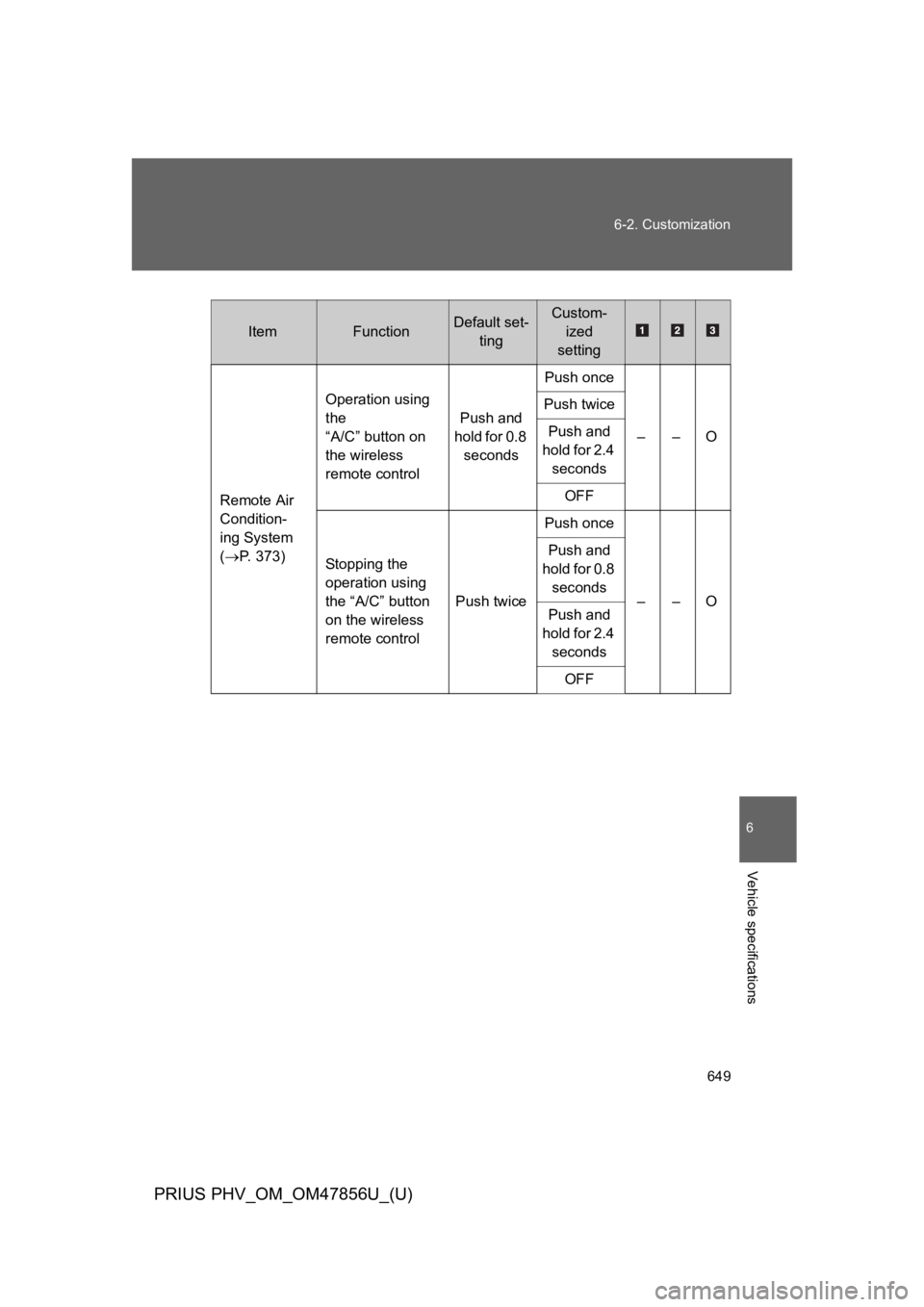 TOYOTA PRIUS PLUG-IN 2014  Owners Manual 649
6-2. Customization
6
Vehicle specifications
PRIUS PHV_OM_OM47856U_(U)
ItemFunctionDefault set-
ting
Custom-
ized
setting
Remote Air 
Condition-
ing System
(→P.   3 7 3 )
Operation using 
the 
