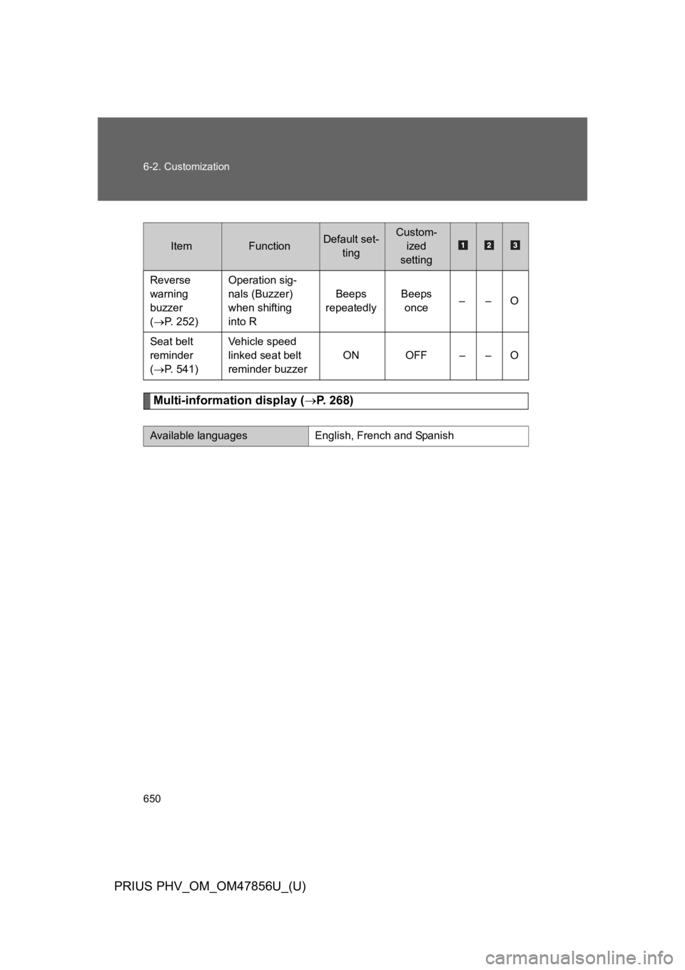 TOYOTA PRIUS PLUG-IN 2014  Owners Manual 650
6-2. Customization
PRIUS PHV_OM_OM47856U_(U)
Multi-information display (→P.   2 6 8 )
ItemFunctionDefault set-
ting
Custom-
ized
setting
Reverse 
warning 
buzzer
(→P.   2 5 2 )
Operation sig-
