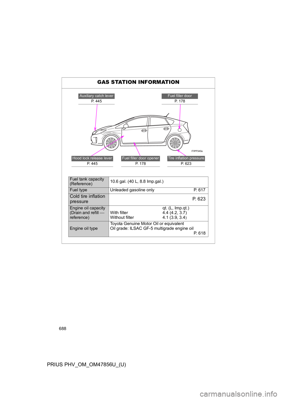 TOYOTA PRIUS PLUG-IN 2014  Owners Manual 688
PRIUS PHV_OM_OM47856U_(U)
GAS STATION INFORMATION
Fuel filler door
P.   1 7 8
Auxiliary catch lever
P.   4 4 5
Fuel filler door opener
P.   1 7 8
Tire inflation pressure
P.   6 2 3
Hood lock relea