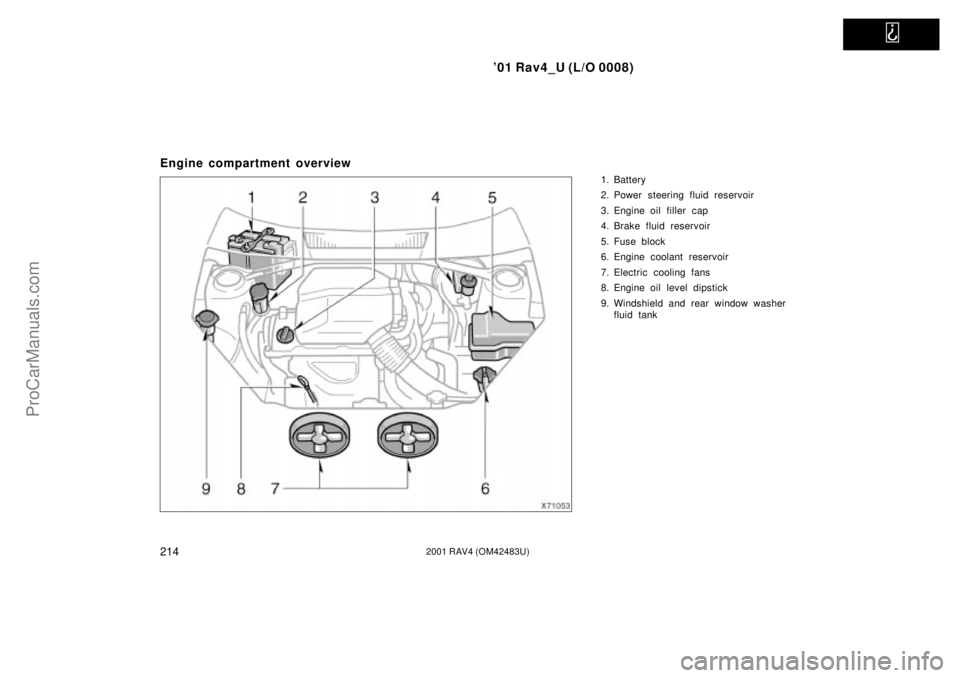 TOYOTA RAV4 2001  Owners Manual   
01 Rav4_U (L/O 0008)
2142001 RAV4 (OM42483U)
Engine compartment overview
1. Battery
2. Power steering fluid reservoir
3. Engine oil filler  cap
4. Brake fluid reservoir
5. Fuse block
6. Engine coo