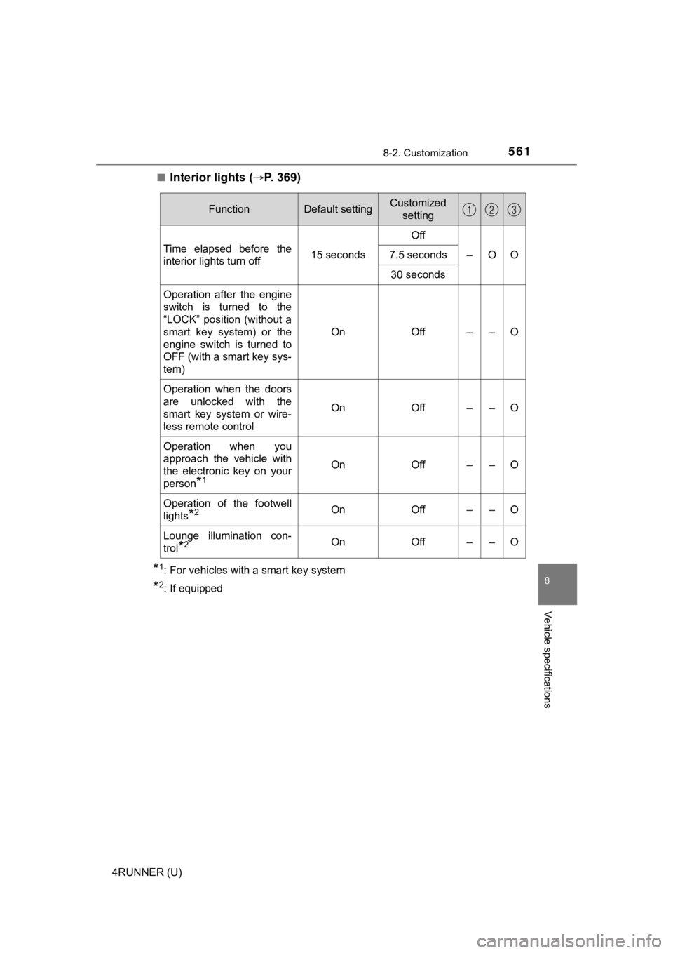 TOYOTA 4RUNNER 2022 Owners Manual 5618-2. Customization
8
Vehicle specifications
4RUNNER (U)■
Interior lights (P. 3 6 9 )
*1: For vehicles with a smart key system
*2: If equipped
FunctionDefault settingCustomized
setting
Time TOYOTA 4RUNNER 2022 Owners Manual 5618-2. Customization
8
Vehicle specifications
4RUNNER (U)■
Interior lights (P. 3 6 9 )
*1: For vehicles with a smart key system
*2: If equipped
FunctionDefault settingCustomized
setting
Time