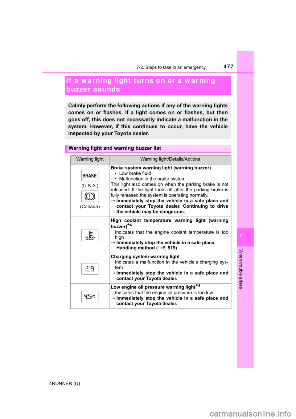 TOYOTA 4RUNNER 2023 Owners Manual 4777-2. Steps to take in an emergency
7
When trouble arises
4RUNNER (U)
If a warning light turns on or a war ning
buzzer sounds
Calmly perform the following actions if any of the warning ligh ts
com TOYOTA 4RUNNER 2023 Owners Manual 4777-2. Steps to take in an emergency
7
When trouble arises
4RUNNER (U)
If a warning light turns on or a war ning
buzzer sounds
Calmly perform the following actions if any of the warning ligh ts
com
