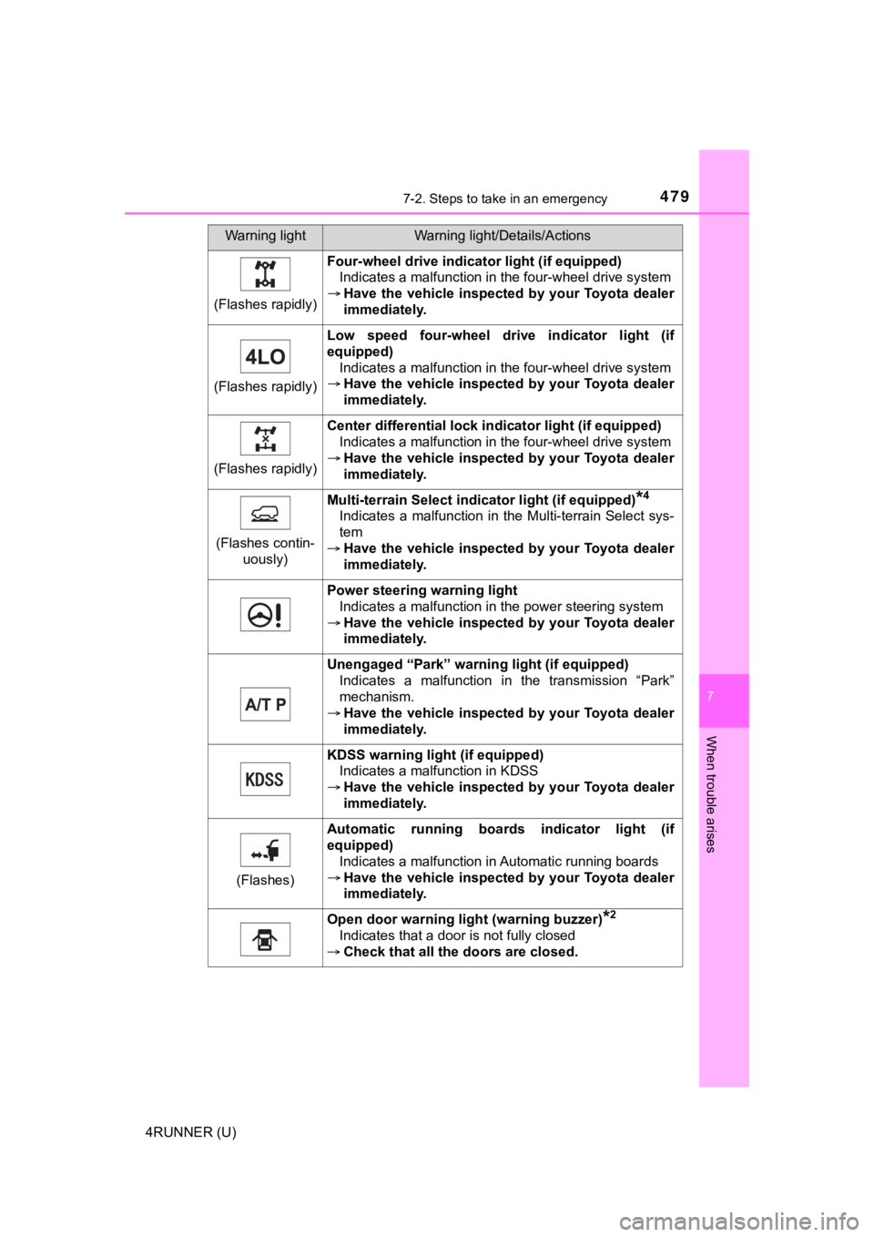 TOYOTA 4RUNNER 2023 Owners Manual 4797-2. Steps to take in an emergency
7
When trouble arises
4RUNNER (U)
(Flashes rapidly)
Four-wheel drive indicator light (if equipped)
Indicates a malfunction in the four-wheel drive system
Have TOYOTA 4RUNNER 2023 Owners Manual 4797-2. Steps to take in an emergency
7
When trouble arises
4RUNNER (U)
(Flashes rapidly)
Four-wheel drive indicator light (if equipped)
Indicates a malfunction in the four-wheel drive system
Have