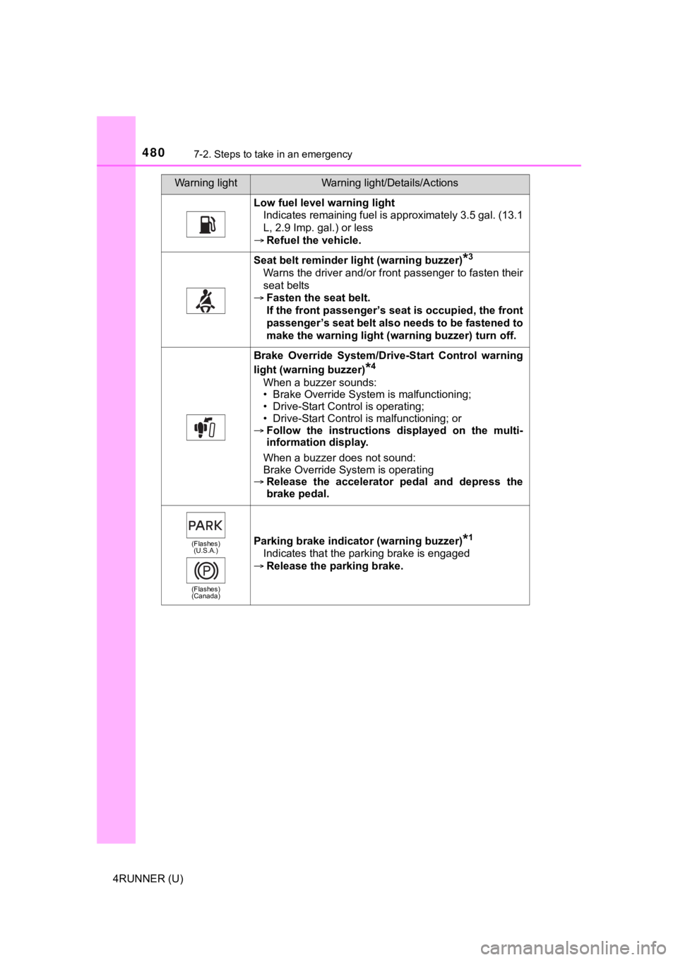 TOYOTA 4RUNNER 2023 Owners Manual 4807-2. Steps to take in an emergency
4RUNNER (U)
Low fuel level warning lightIndicates remaining fuel is approximately 3.5 gal. (13.1
L, 2.9 Imp. gal.) or less
Refuel the vehicle.
Seat belt remin TOYOTA 4RUNNER 2023 Owners Manual 4807-2. Steps to take in an emergency
4RUNNER (U)
Low fuel level warning lightIndicates remaining fuel is approximately 3.5 gal. (13.1
L, 2.9 Imp. gal.) or less
Refuel the vehicle.
Seat belt remin