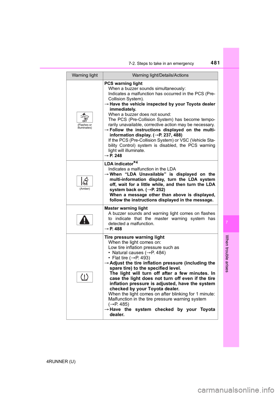 TOYOTA 4RUNNER 2023 Owners Manual 4817-2. Steps to take in an emergency
7
When trouble arises
4RUNNER (U)
(Flashes or
illuminates)
PCS warning light
When a buzzer sounds simultaneously:
Indicates a malfunction has occurred in the PCS TOYOTA 4RUNNER 2023 Owners Manual 4817-2. Steps to take in an emergency
7
When trouble arises
4RUNNER (U)
(Flashes or
illuminates)
PCS warning light
When a buzzer sounds simultaneously:
Indicates a malfunction has occurred in the PCS