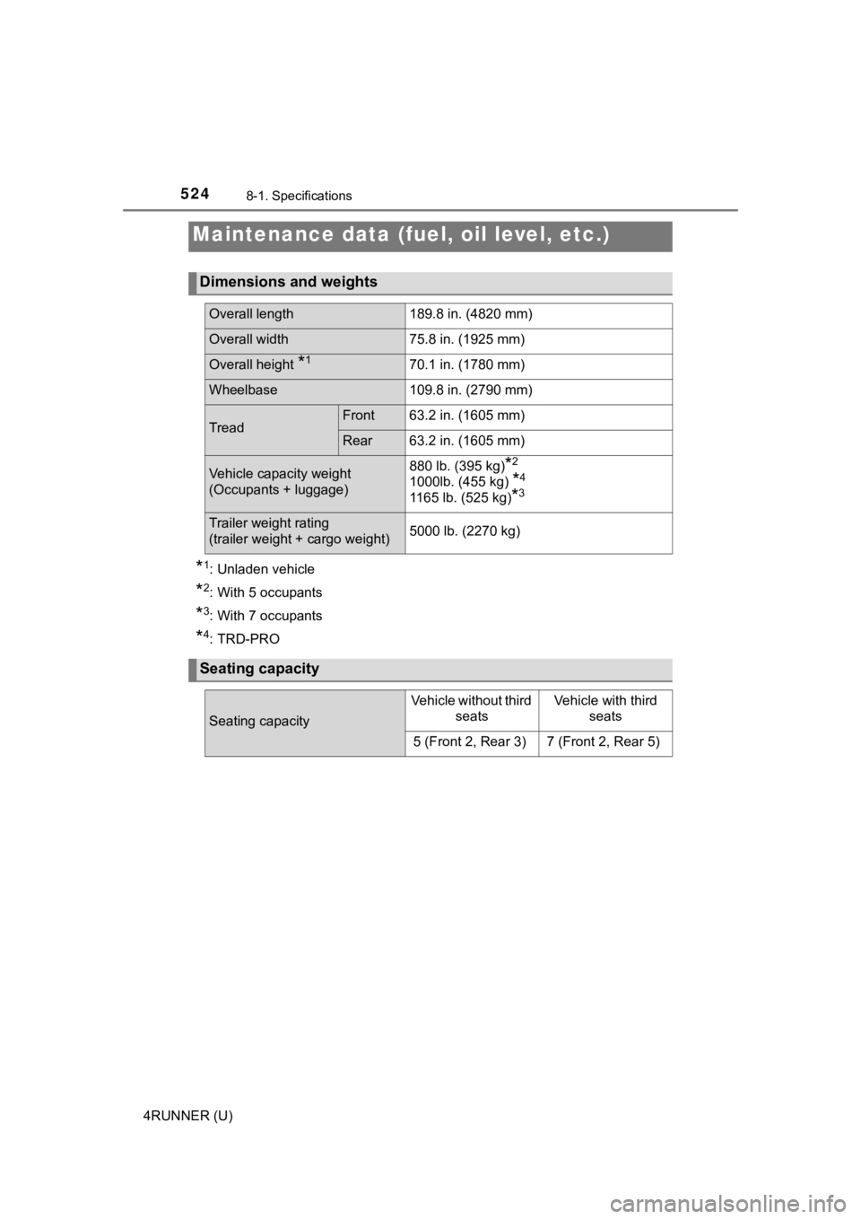 TOYOTA 4RUNNER 2023 Owners Manual 524
4RUNNER (U)
8-1. Specifications
*1: Unladen vehicle
*2: With 5 occupants
*3: With 7 occupants
*4: TRD-PRO
Maintenance data (fuel, oil level, etc.)
Dimensions and weights
Overall length189.8 in. (4 TOYOTA 4RUNNER 2023 Owners Manual 524
4RUNNER (U)
8-1. Specifications
*1: Unladen vehicle
*2: With 5 occupants
*3: With 7 occupants
*4: TRD-PRO
Maintenance data (fuel, oil level, etc.)
Dimensions and weights
Overall length189.8 in. (4