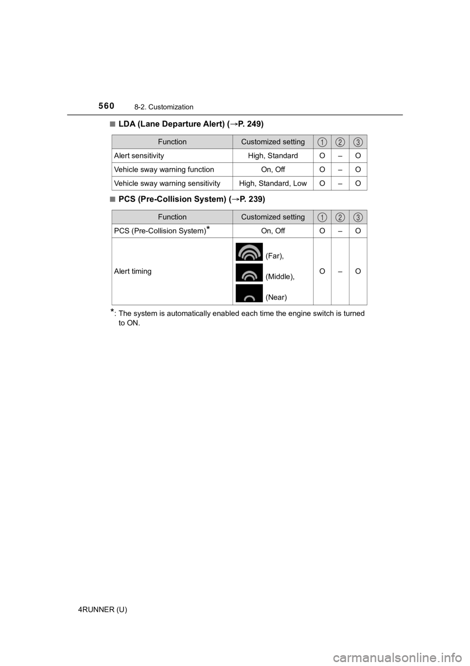 TOYOTA 4RUNNER 2023  Owners Manual 5608-2. Customization
4RUNNER (U)■
LDA (Lane Departure Alert) (
P. 249)
■PCS (Pre-Collision System) ( P. 239)
*: The system is automatically enabled each time the engine switc h is turned
to