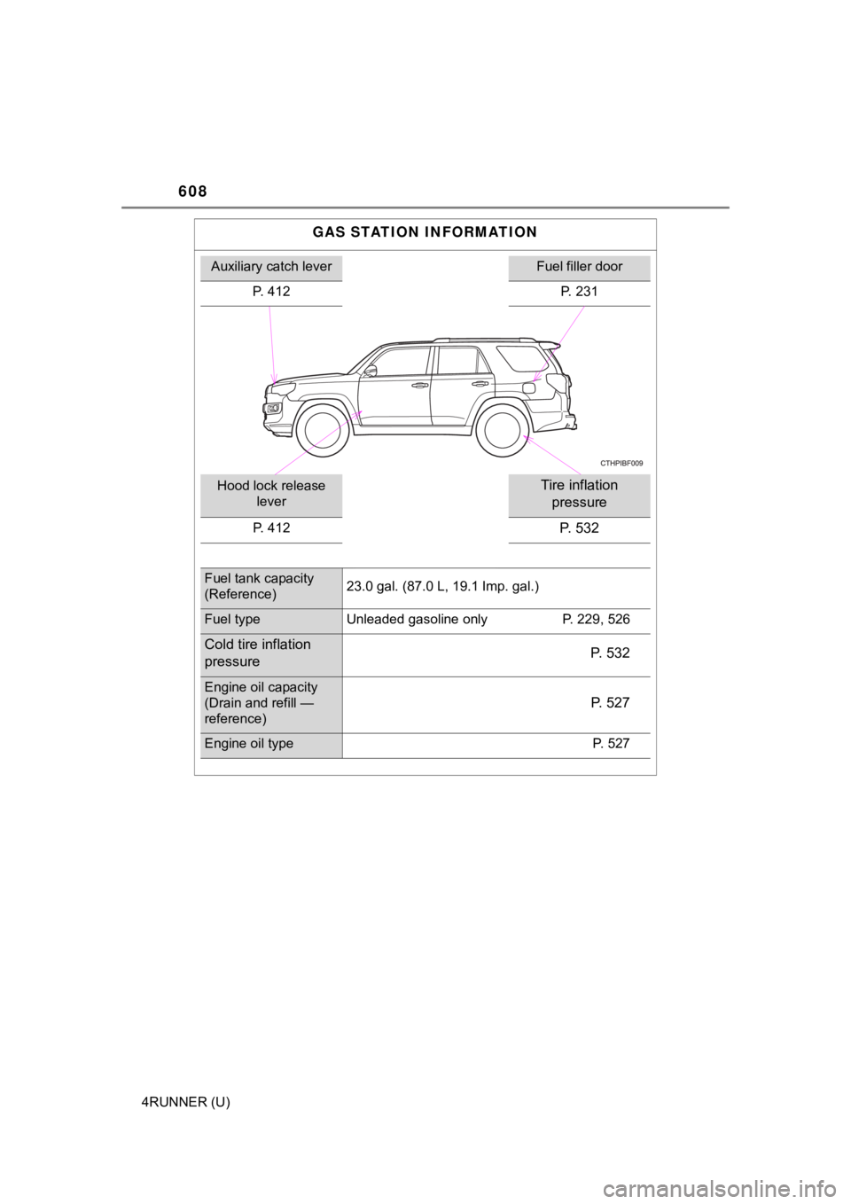 TOYOTA 4RUNNER 2023  Owners Manual 608
4RUNNER (U)
GAS STATION INFORMATION
Auxiliary catch leverFuel filler door
P. 412 P. 231
Hood lock release 
leverTire inflation 
pressure
P. 412P. 532
Fuel tank capacity
(Reference) 23.0 gal. (87.0