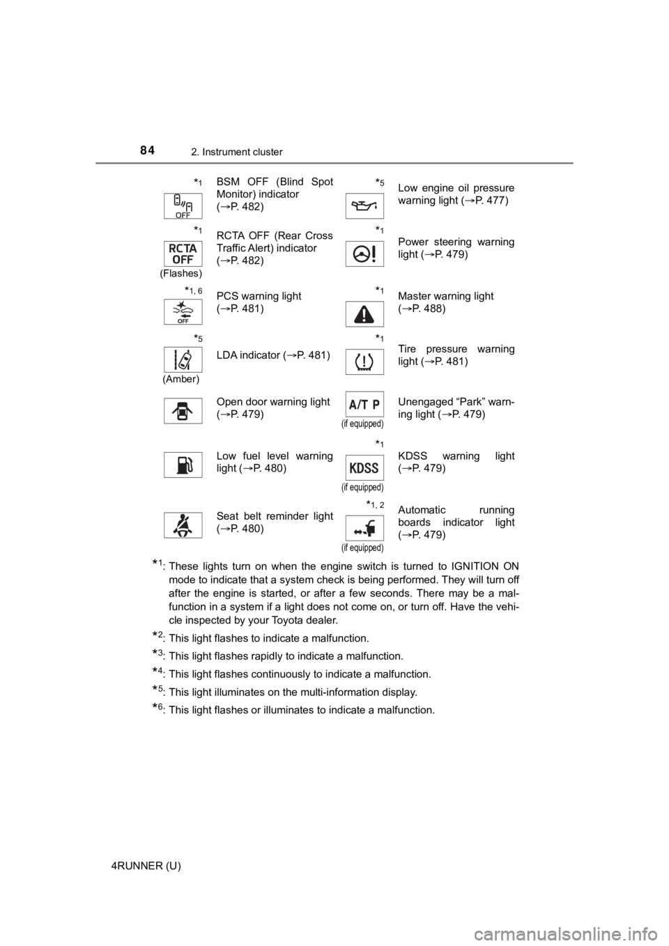 TOYOTA 4RUNNER 2023 Owners Manual 842. Instrument cluster
4RUNNER (U)
*1: These lights turn on when the engine switch is turned to IGNITION ON
mode to indicate that a system check is being performed. They w ill turn off
af TOYOTA 4RUNNER 2023 Owners Manual 842. Instrument cluster
4RUNNER (U)
*1: These lights turn on when the engine switch is turned to IGNITION ON
mode to indicate that a system check is being performed. They w ill turn off
af